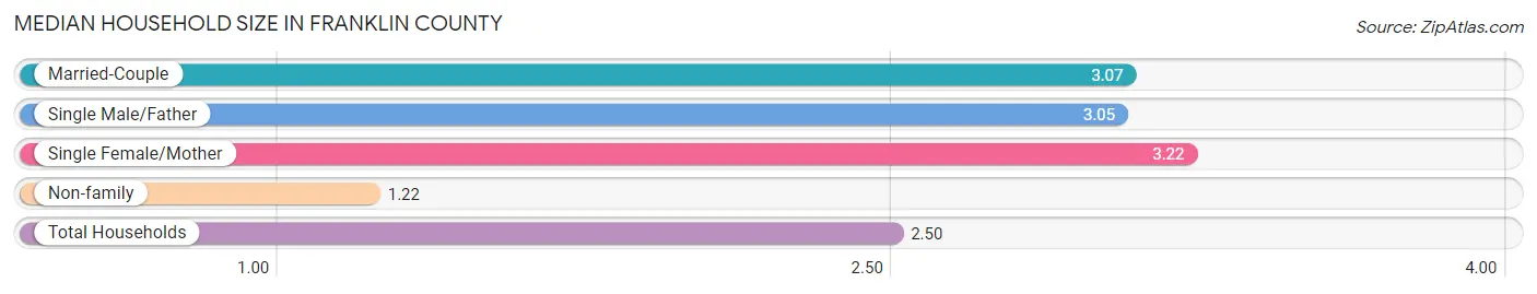 Median Household Size in Franklin County