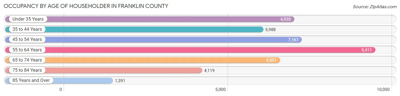 Occupancy by Age of Householder in Franklin County