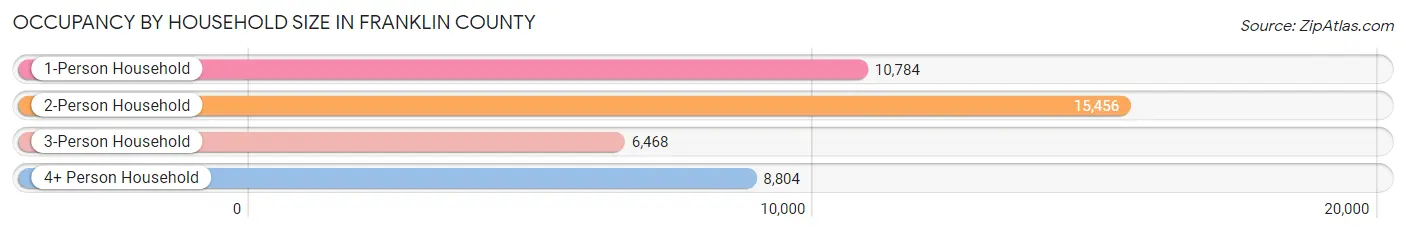 Occupancy by Household Size in Franklin County