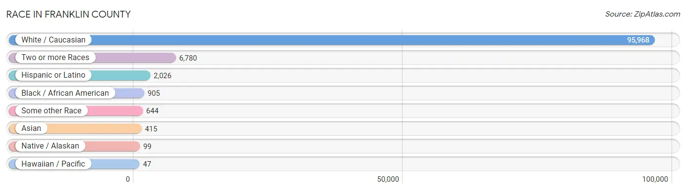 Race in Franklin County