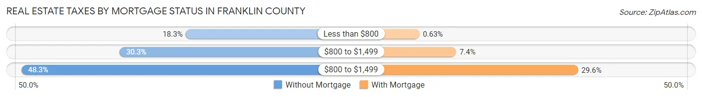 Real Estate Taxes by Mortgage Status in Franklin County