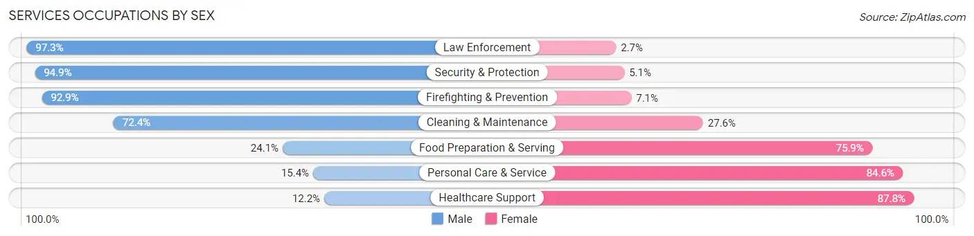 Services Occupations by Sex in Franklin County