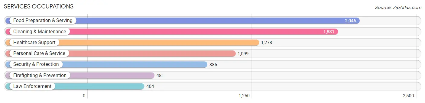 Services Occupations in Franklin County