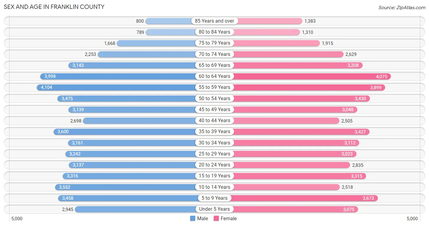 Sex and Age in Franklin County