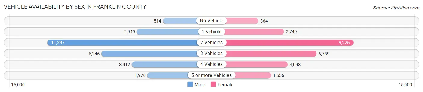 Vehicle Availability by Sex in Franklin County