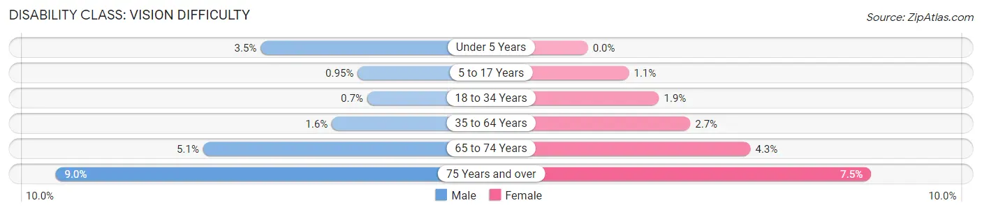 Disability in Franklin County: <span>Vision Difficulty</span>