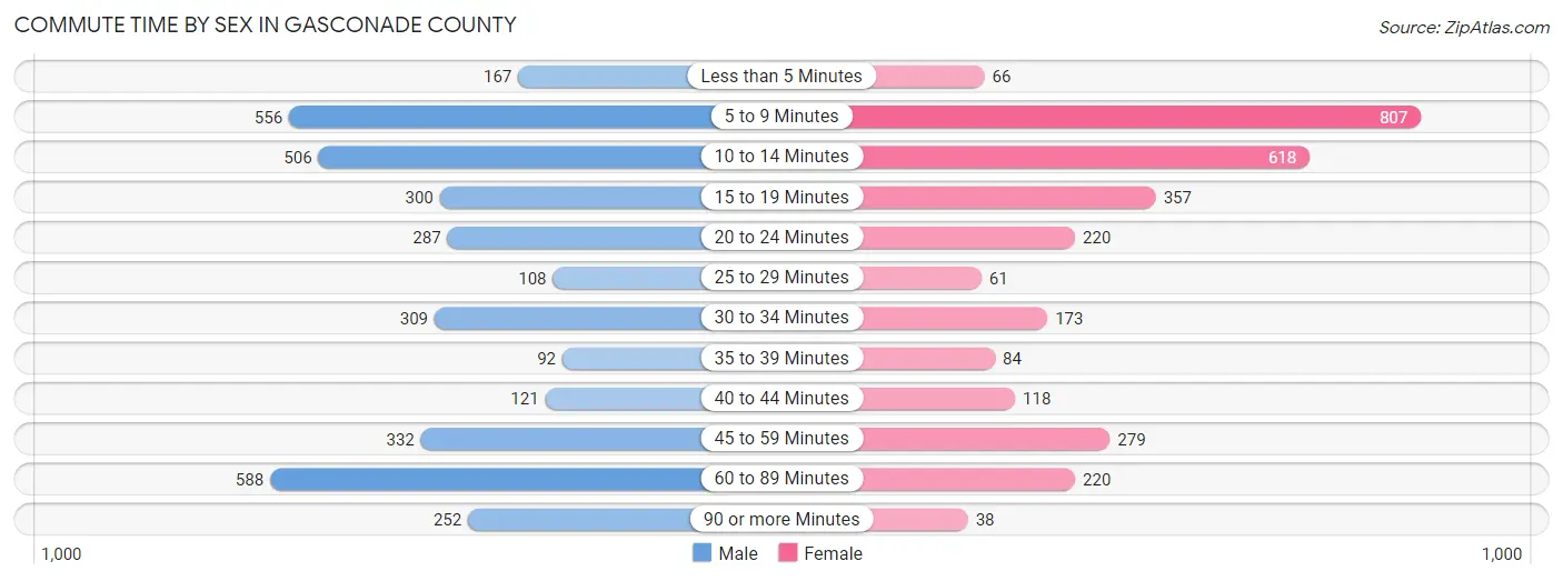 Commute Time by Sex in Gasconade County