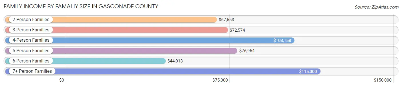 Family Income by Famaliy Size in Gasconade County