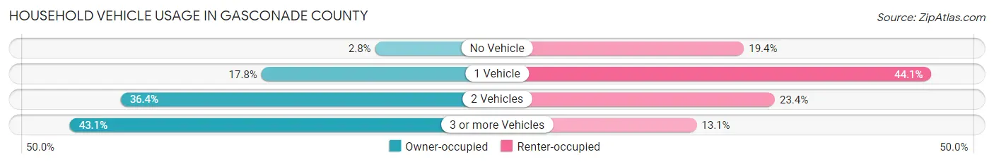 Household Vehicle Usage in Gasconade County