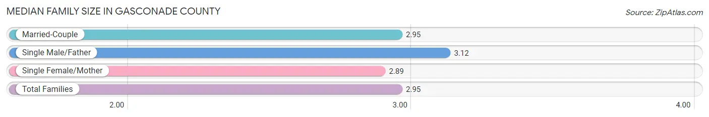 Median Family Size in Gasconade County