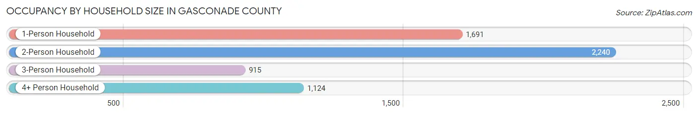 Occupancy by Household Size in Gasconade County