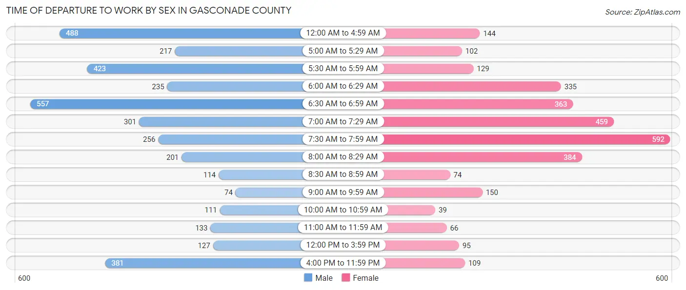 Time of Departure to Work by Sex in Gasconade County