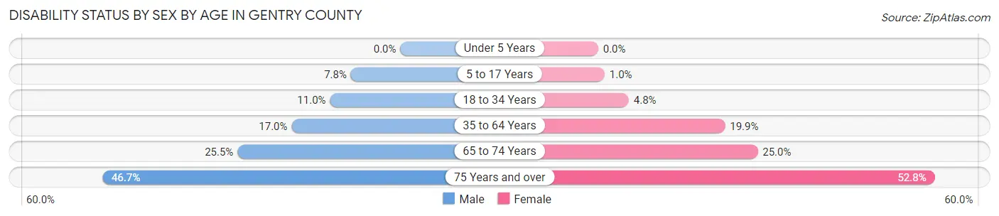 Disability Status by Sex by Age in Gentry County