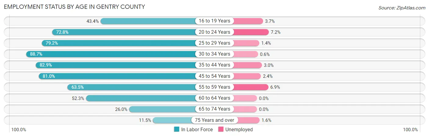 Employment Status by Age in Gentry County