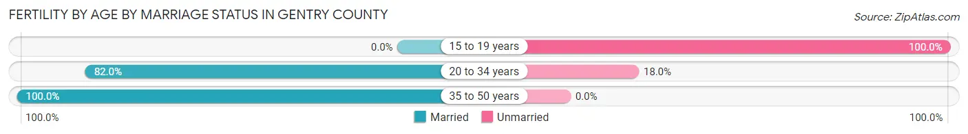 Female Fertility by Age by Marriage Status in Gentry County