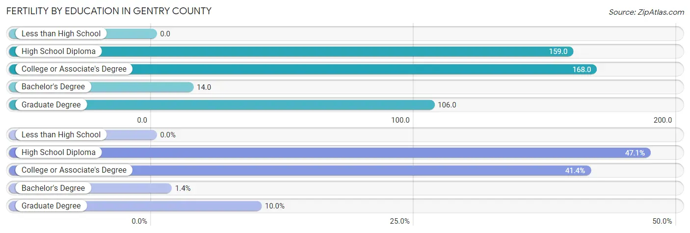 Female Fertility by Education Attainment in Gentry County