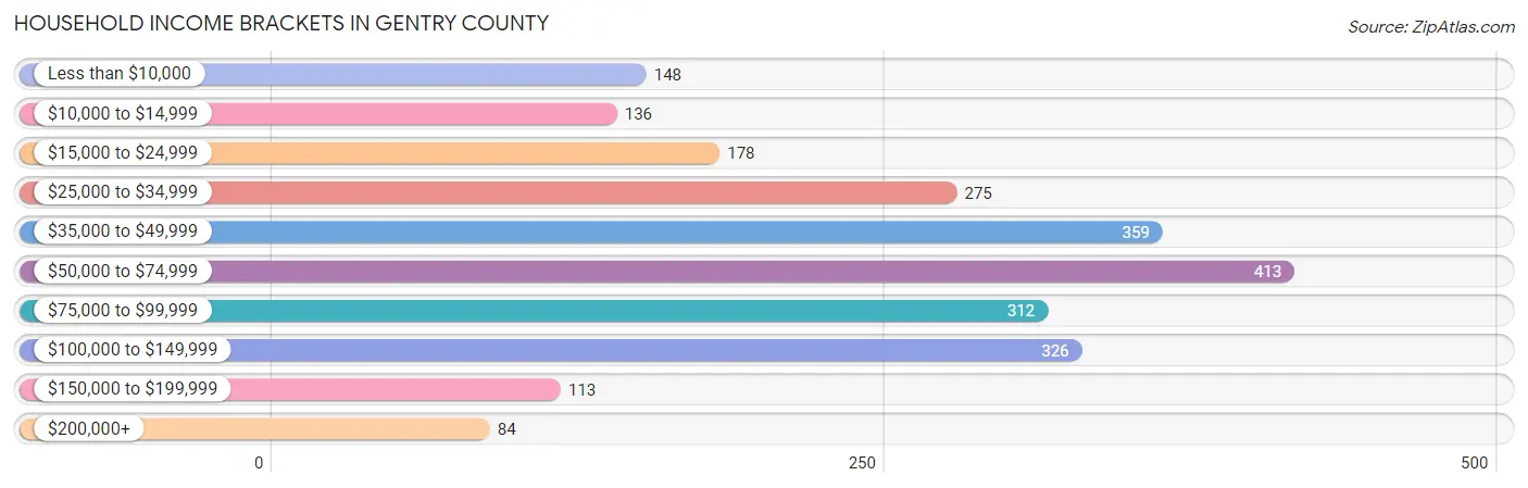 Household Income Brackets in Gentry County