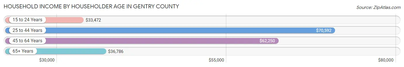 Household Income by Householder Age in Gentry County