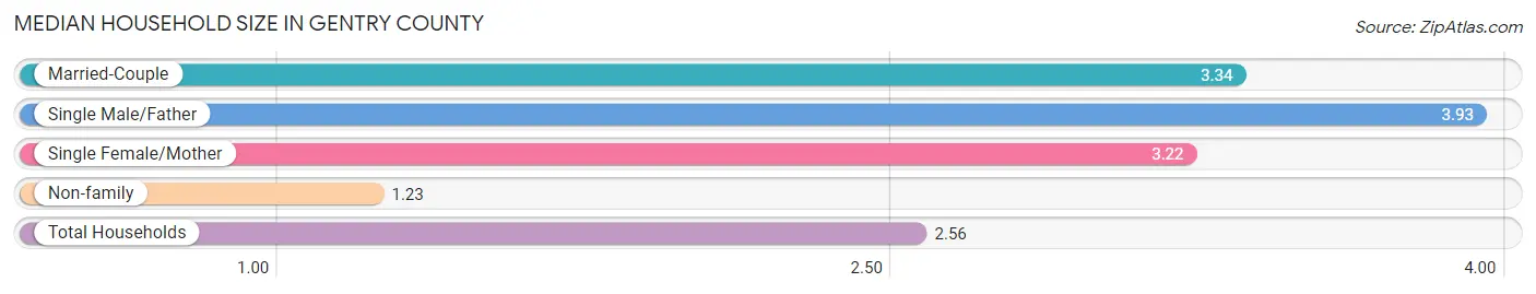 Median Household Size in Gentry County