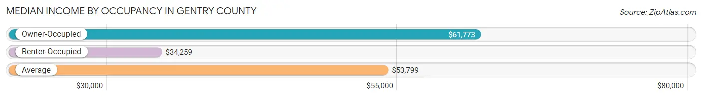 Median Income by Occupancy in Gentry County