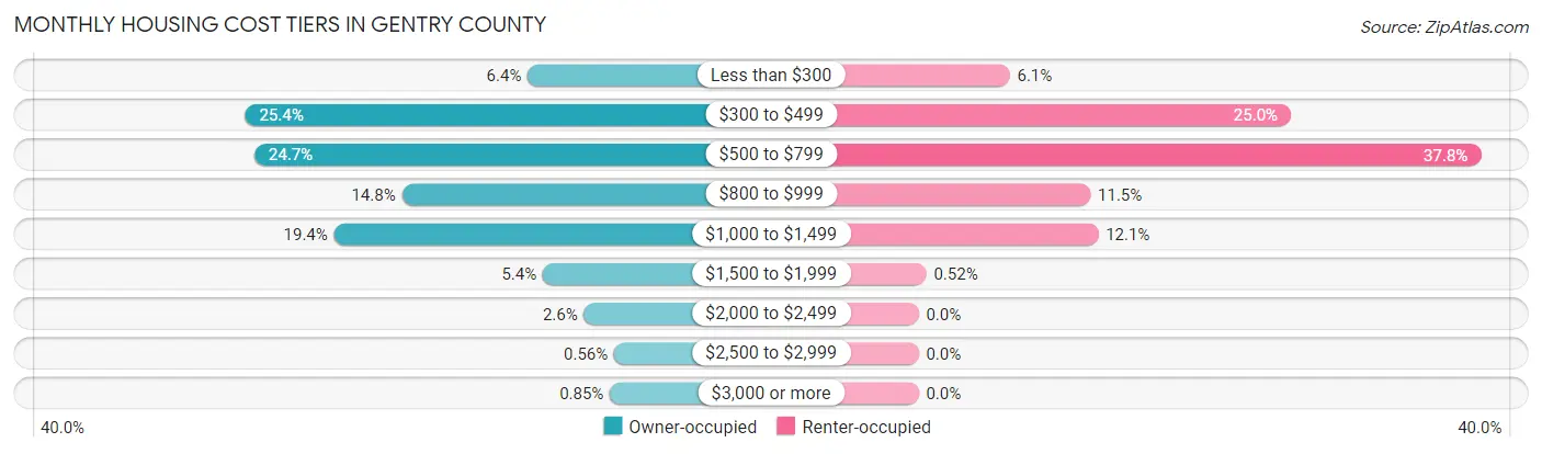 Monthly Housing Cost Tiers in Gentry County