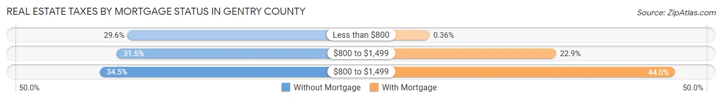 Real Estate Taxes by Mortgage Status in Gentry County