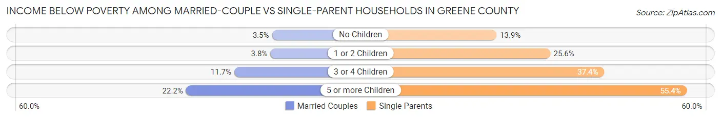 Income Below Poverty Among Married-Couple vs Single-Parent Households in Greene County