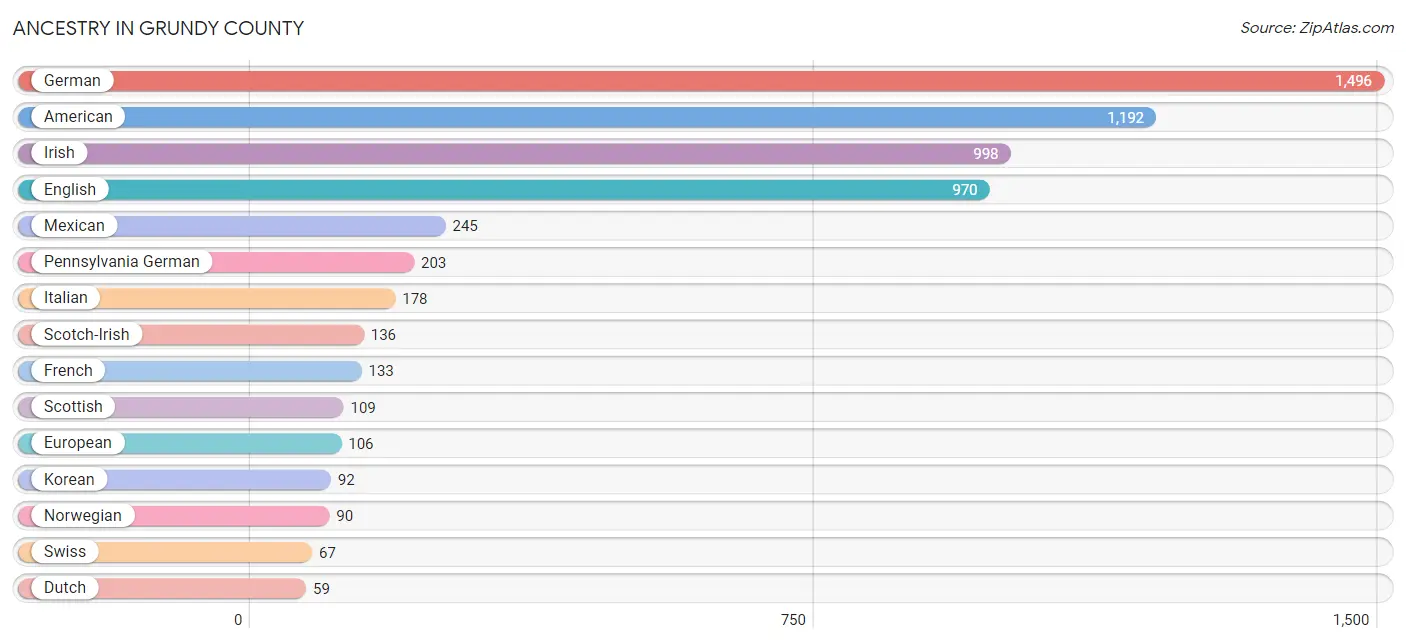 Ancestry in Grundy County