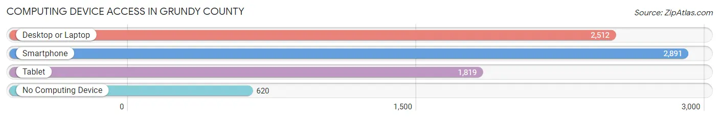 Computing Device Access in Grundy County