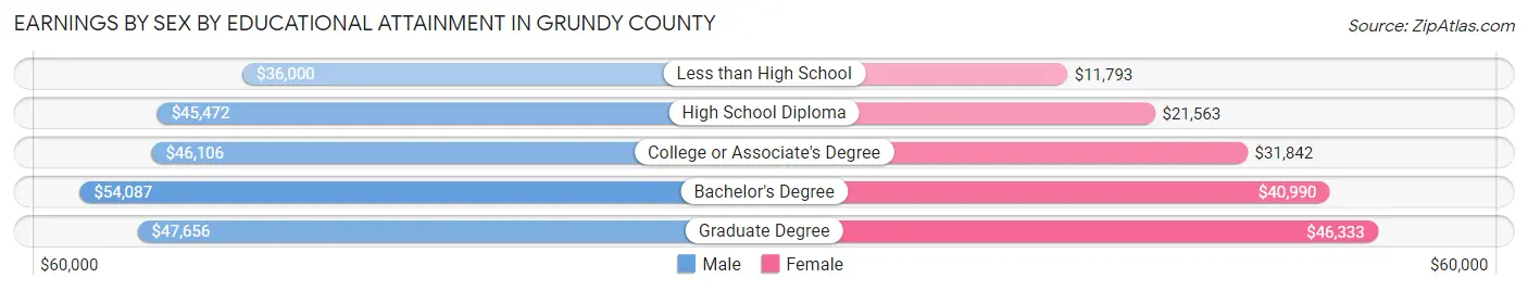 Earnings by Sex by Educational Attainment in Grundy County