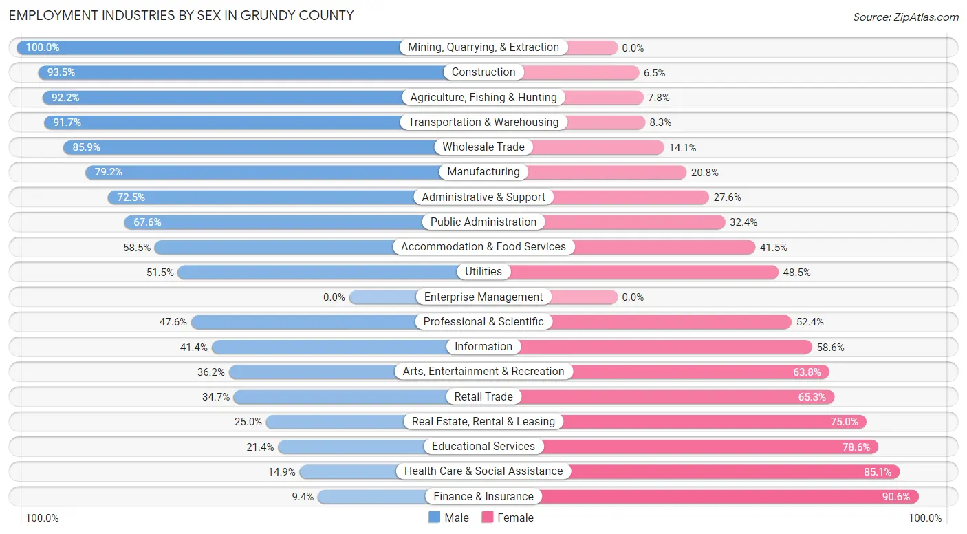 Employment Industries by Sex in Grundy County