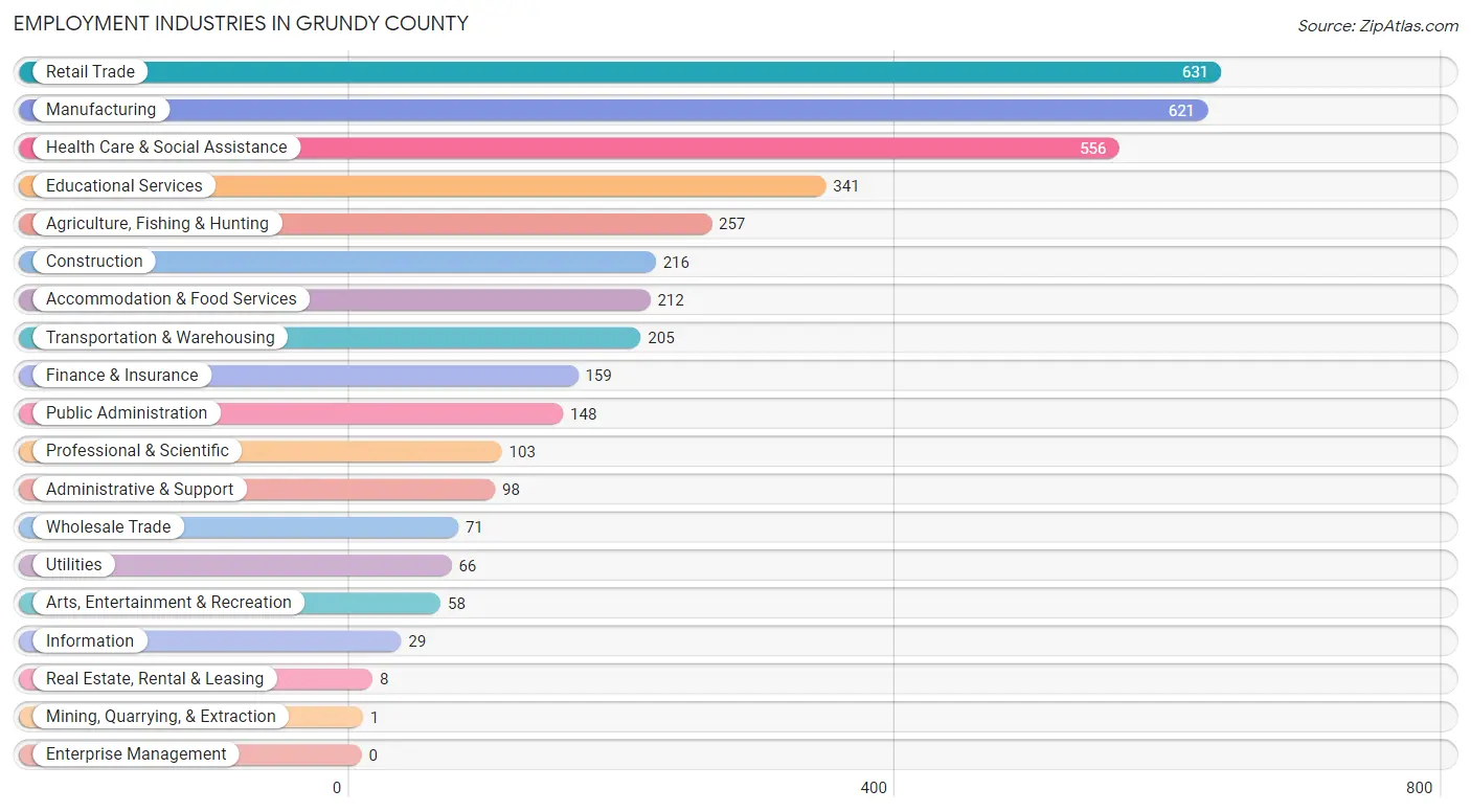 Employment Industries in Grundy County