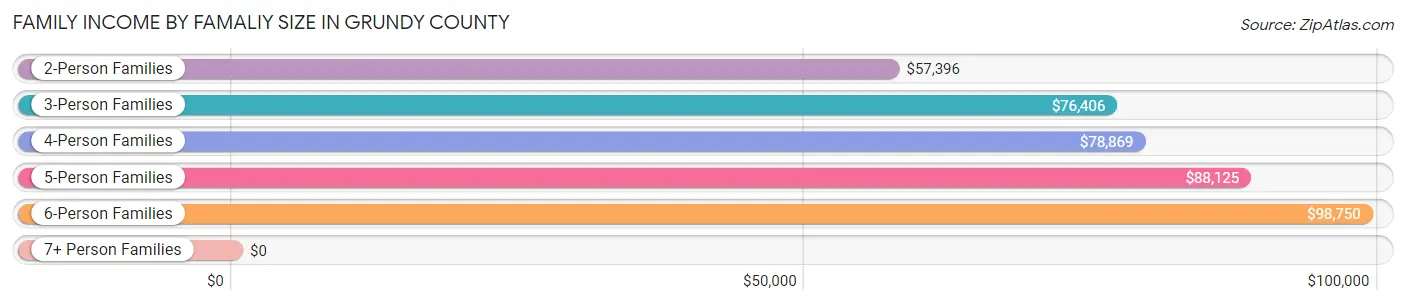 Family Income by Famaliy Size in Grundy County