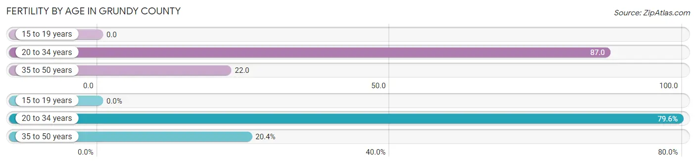 Female Fertility by Age in Grundy County