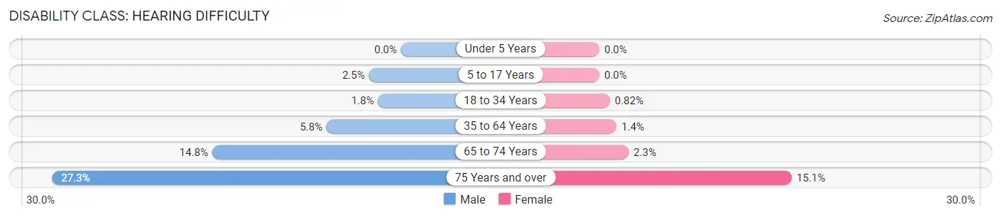 Disability in Grundy County: <span>Hearing Difficulty</span>