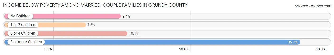 Income Below Poverty Among Married-Couple Families in Grundy County