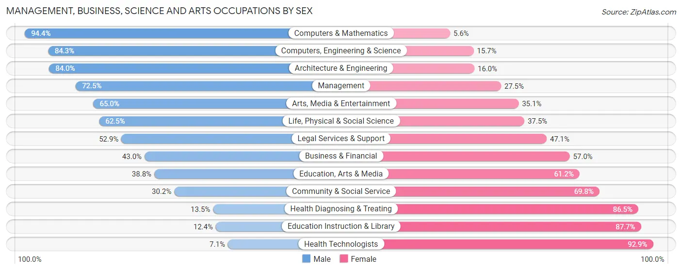 Management, Business, Science and Arts Occupations by Sex in Grundy County