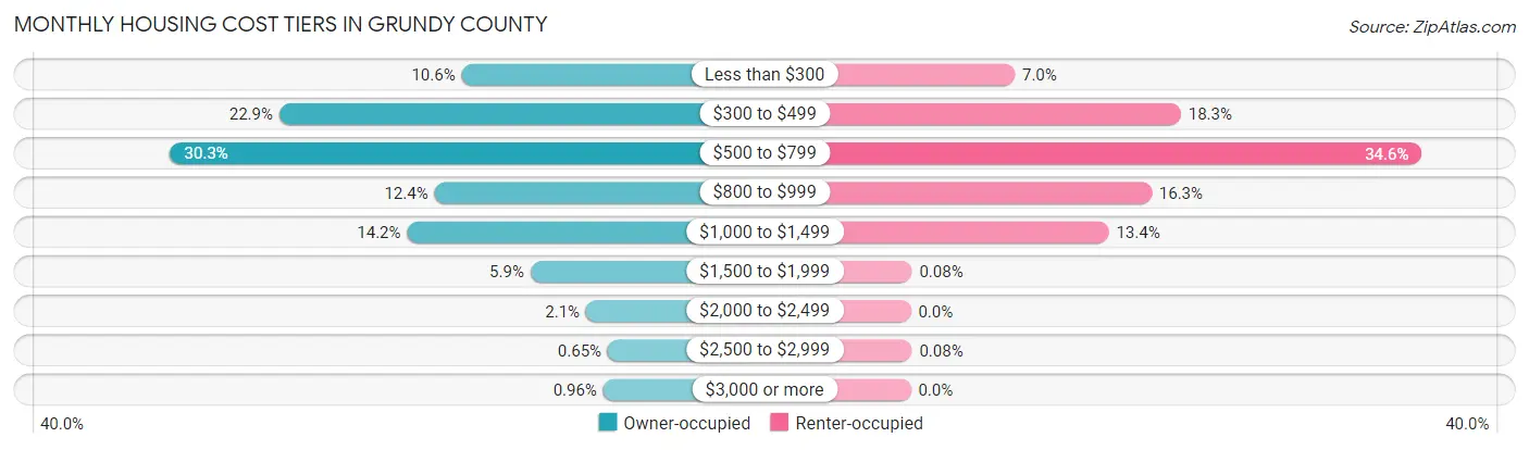 Monthly Housing Cost Tiers in Grundy County