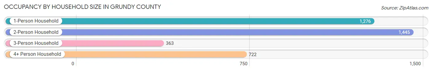 Occupancy by Household Size in Grundy County