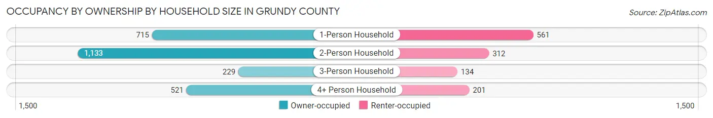 Occupancy by Ownership by Household Size in Grundy County