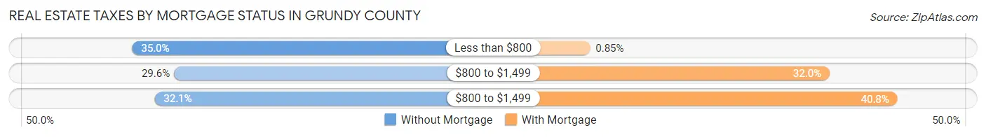 Real Estate Taxes by Mortgage Status in Grundy County