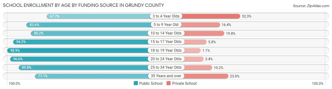 School Enrollment by Age by Funding Source in Grundy County