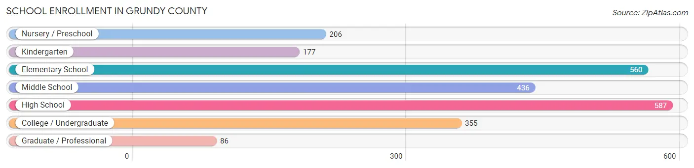 School Enrollment in Grundy County