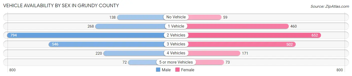 Vehicle Availability by Sex in Grundy County