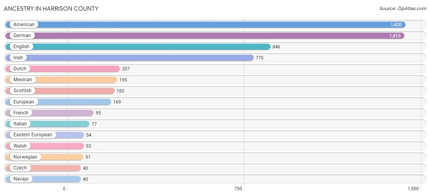 Ancestry in Harrison County