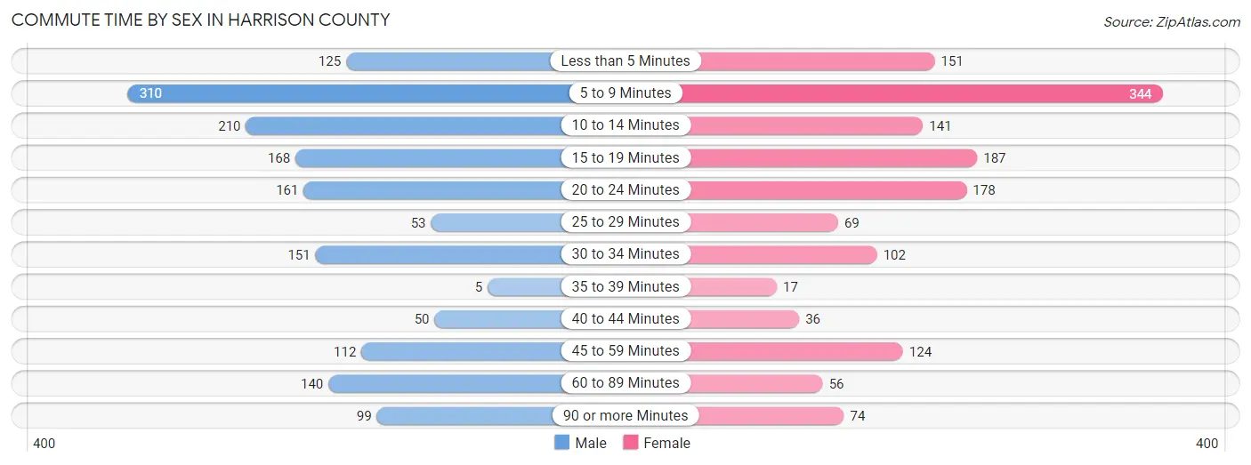 Commute Time by Sex in Harrison County