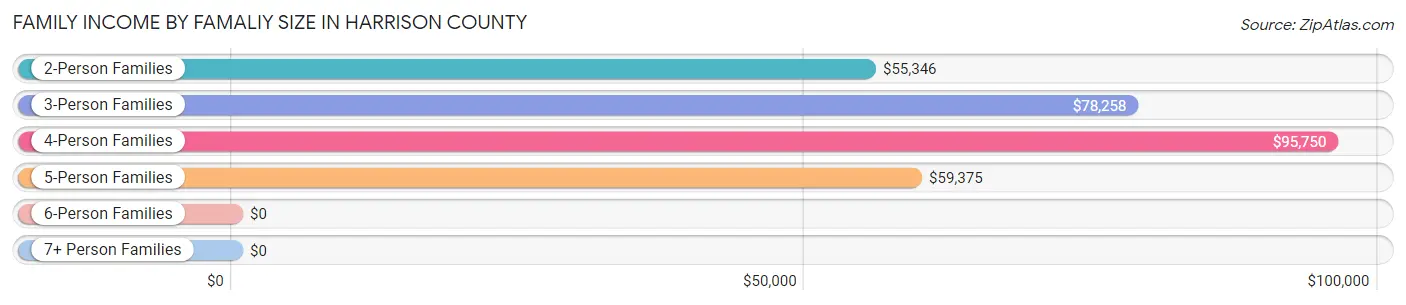 Family Income by Famaliy Size in Harrison County