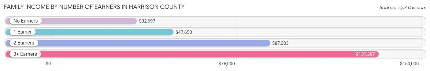 Family Income by Number of Earners in Harrison County