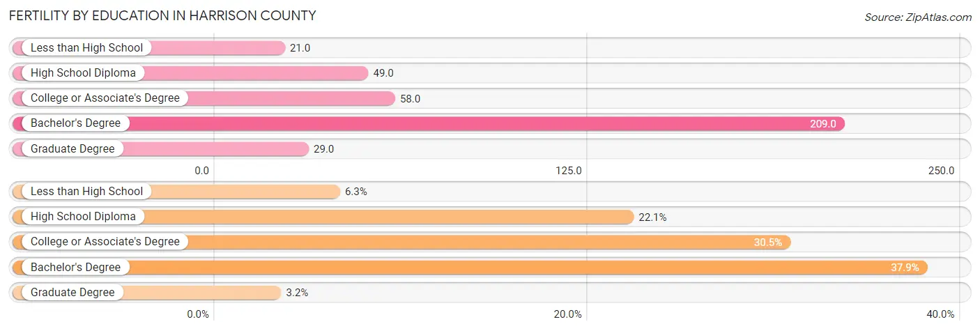 Female Fertility by Education Attainment in Harrison County