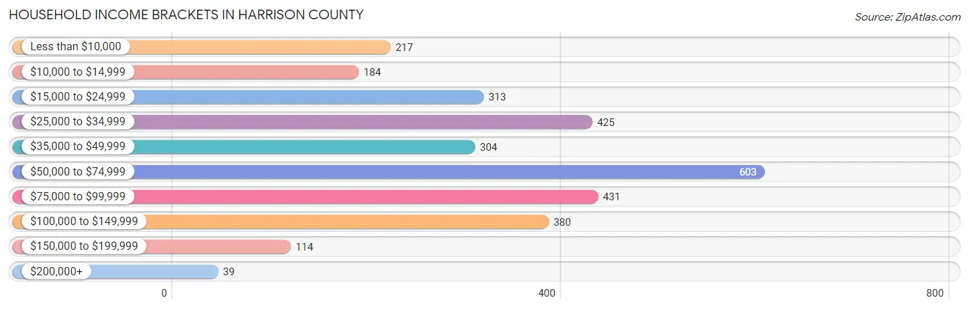 Household Income Brackets in Harrison County